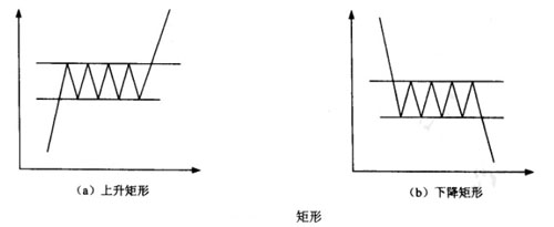 持续整理形态的主要类型 持续整理形态的主要类型