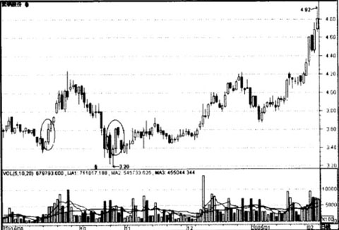 持盈保泰(股票)的应用法则 持盈保泰(股票)的应用法则