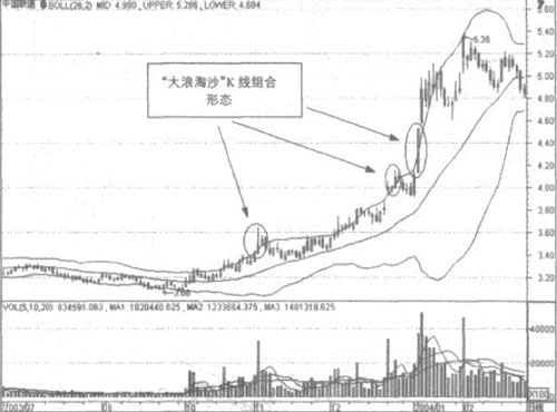 ������ɳ��Ͷ��ʵ��