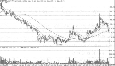 ��ʱK�ߵĹ���