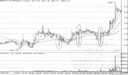 ��ʱK�ߵĹ���