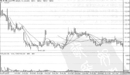 ��ʱK�ߵĹ���