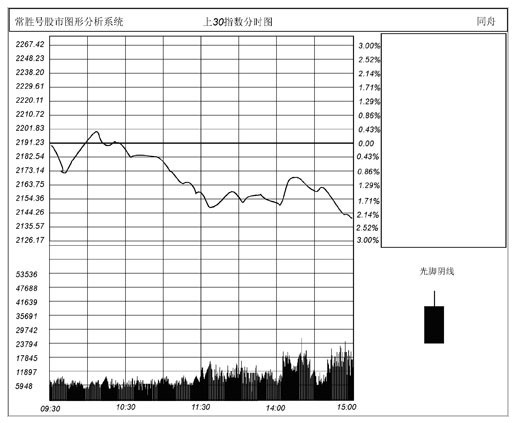 光脚阴线的形成 光脚阴线的形成