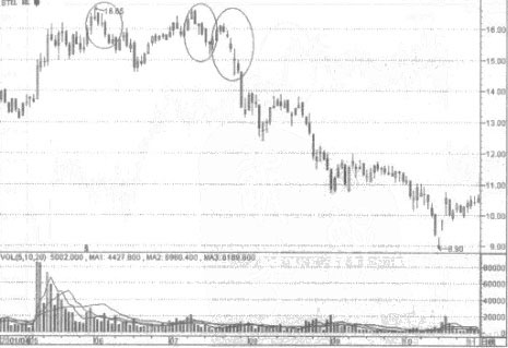 高五连阴的应用法则 高五连阴的应用法则