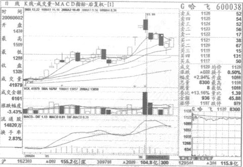 �����Ѹߵ�Ͷ��ʵ��