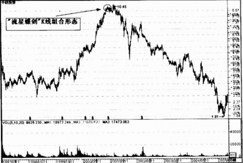 流星蝶剑的投资实例 流星蝶剑的投资实例