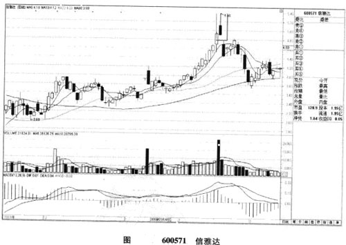 高位放量墓碑线 高位放量墓碑线