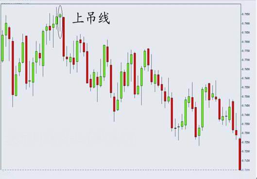 上吊线的交易策略 上吊线的交易策略