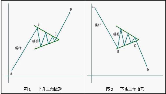 三角旗形的形态特征 三角旗形的形态特征