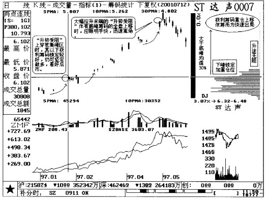 升势受阻的应用分析 升势受阻的应用分析