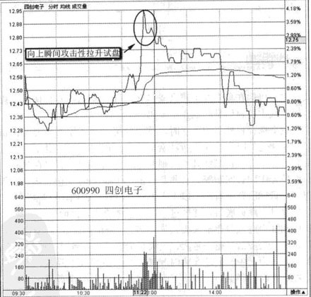 试盘波的内部量价结构与临盘表现形式 试盘波的内部量价结构与临盘表现形式