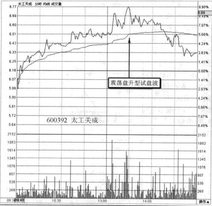 试盘波的内部量价结构与临盘表现形式 试盘波的内部量价结构与临盘表现形式