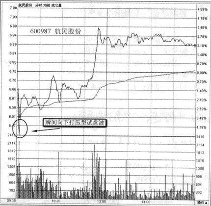 试盘波的内部量价结构与临盘表现形式 试盘波的内部量价结构与临盘表现形式