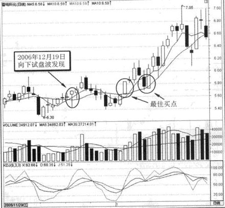 ���̲��ķ���