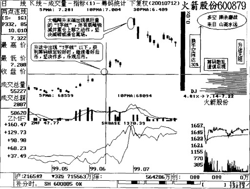 T字线的分析应用 T字线的分析应用