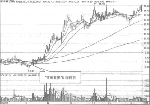 突出重围的应用法则 突出重围的应用法则