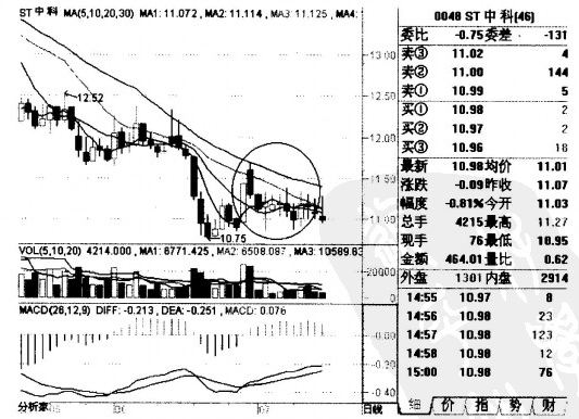 小阳线的概述 小阳线的概述