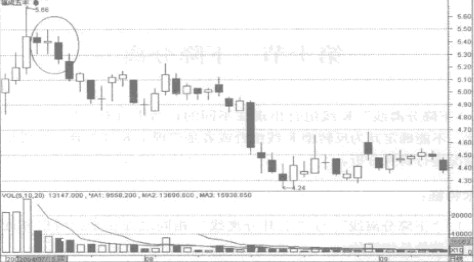 下降分离线的投资实例 下降分离线的投资实例
