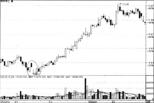 һ�������ʵ�ʺ���