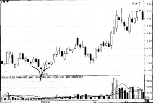 ������յ�Ͷ��ʵ��