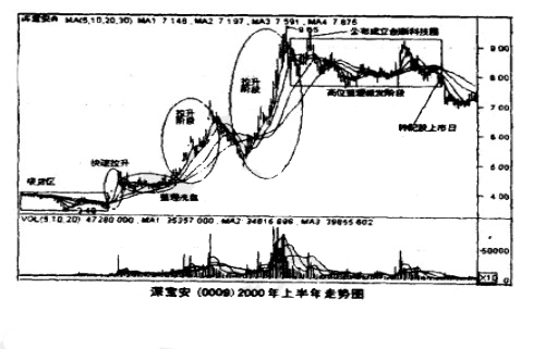 大盘低价股的实战图例 大盘低价股的实战图例