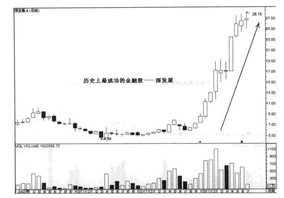 金融股的投资建议 金融股的投资建议
