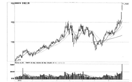 科技股的投资策略 科技股的投资策略