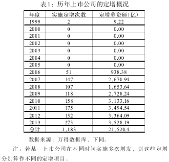 定增市场的发展 定增市场的发展