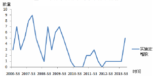 �����г���ЧӦ