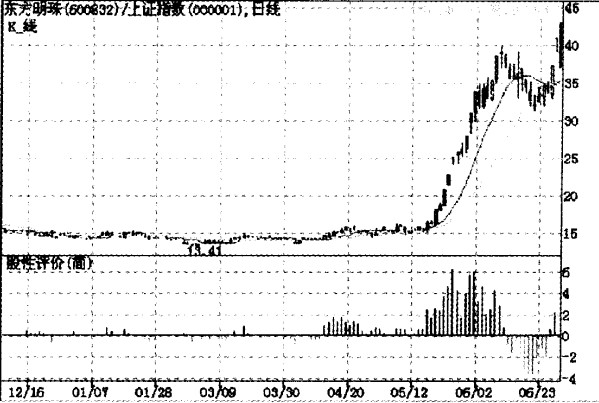 ��������ָ���ʵս����