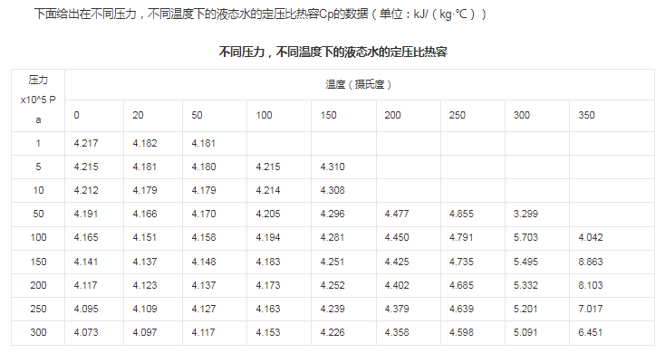 ��ͬѹ������ͬ�¶��µ�Һ̬ˮ�Ķ�ѹ������