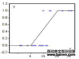 Tobit模型的形式 Tobit模型的形式