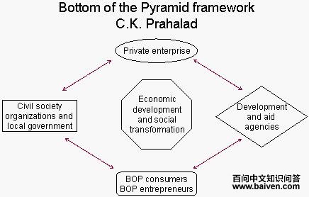 什么是金字塔底层 什么是金字塔底层