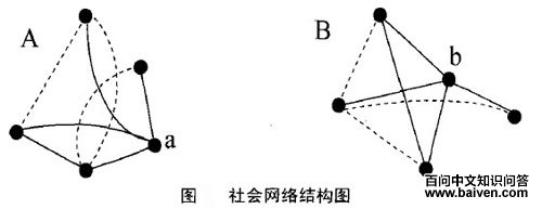 结构洞理论概述 结构洞理论概述