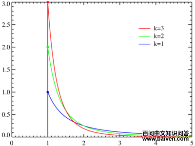 �����зֲ��ĺ���