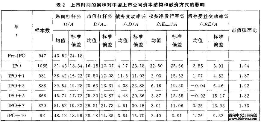 市场时机对融资工具选择的影响 市场时机对融资工具选择的影响