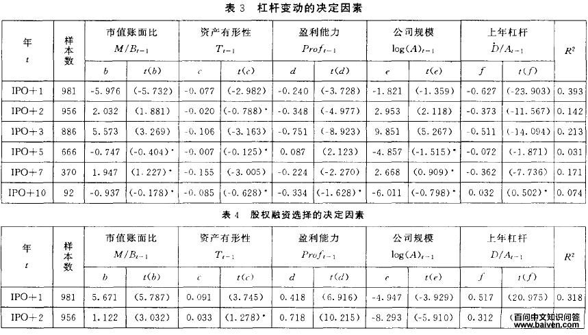 市场时机对融资工具选择的影响 市场时机对融资工具选择的影响