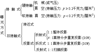 ��ʽ ����