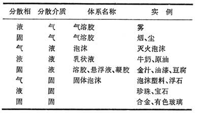 ��ɢ�����ɢ���ʵľۼ�̬���з���