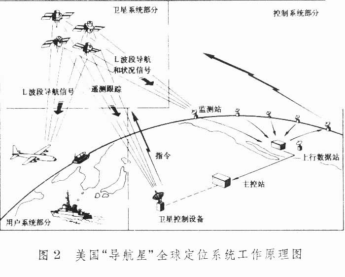 �����������ǡ�ȫ��λϵͳ����ԭ��ͼ