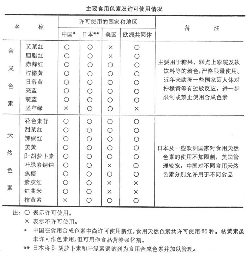 食用色素_工程技术_百问中文