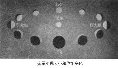 ���ǵ��Ӵ�С��λ��仯