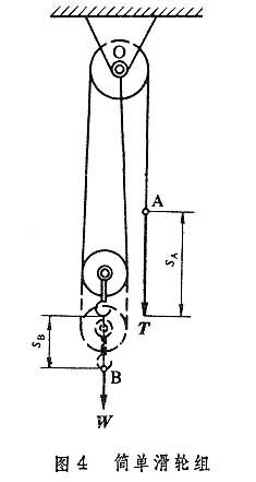 图5
<p>为了得到很大的机械利益常采用差动滑轮组(图5)。此时定滑轮是一个半径为<I>R</I>和<I>r</I>的塔轮，当A点下降距离<I>s</I><sub>A</sub>时，B点上升距离<img src=